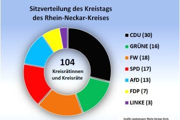 Grafik zur Sitzplatzverteilung des Kreistags